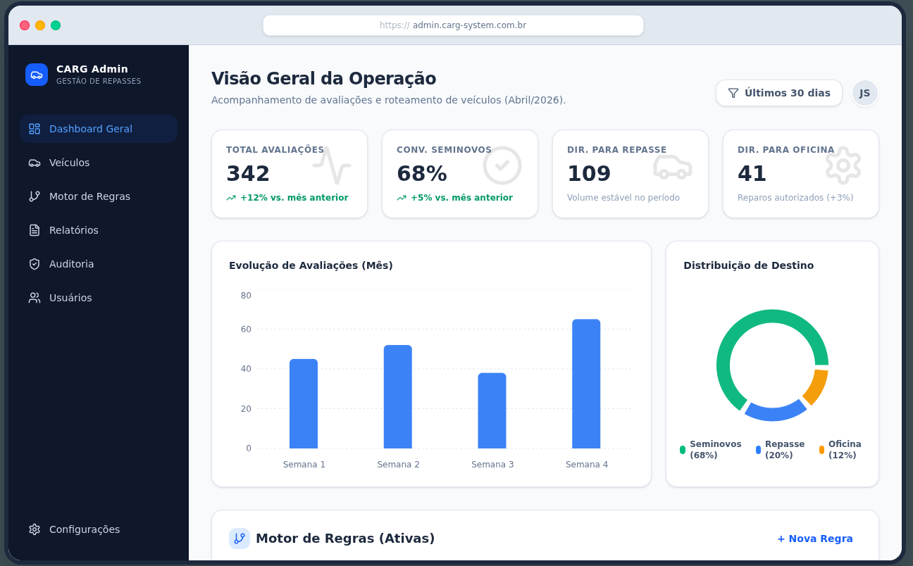 Painel web CARG Admin: visão geral de métricas e status das avaliações.