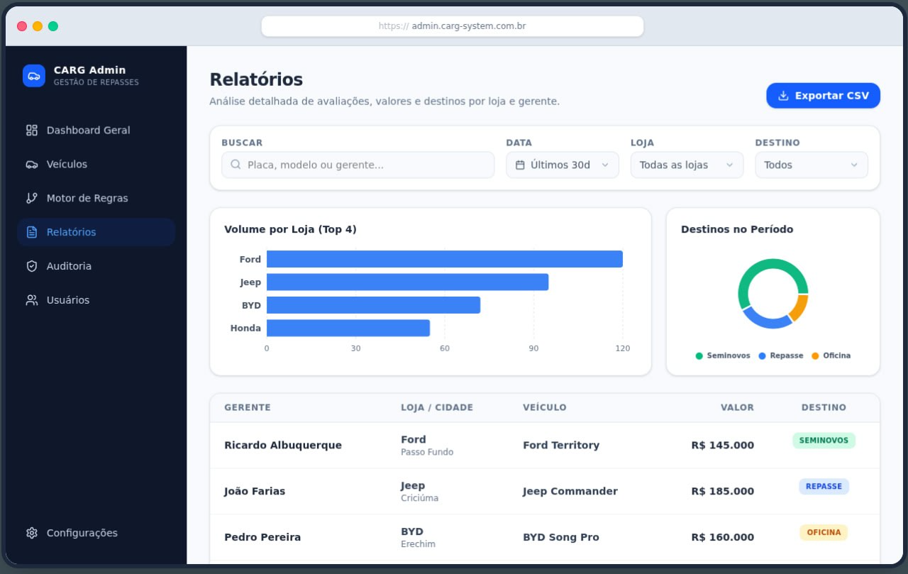 Relatório analítico CARG com gráficos e indicadores de desempenho da operação de seminovos.